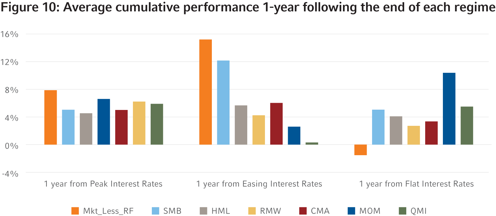 Average Cumulative Performance 1 Year Following the End of Each Regime