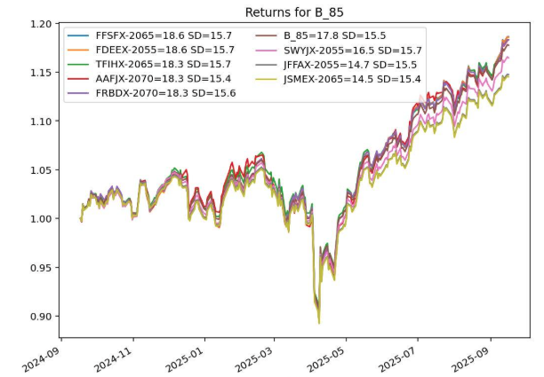 Return for B 85