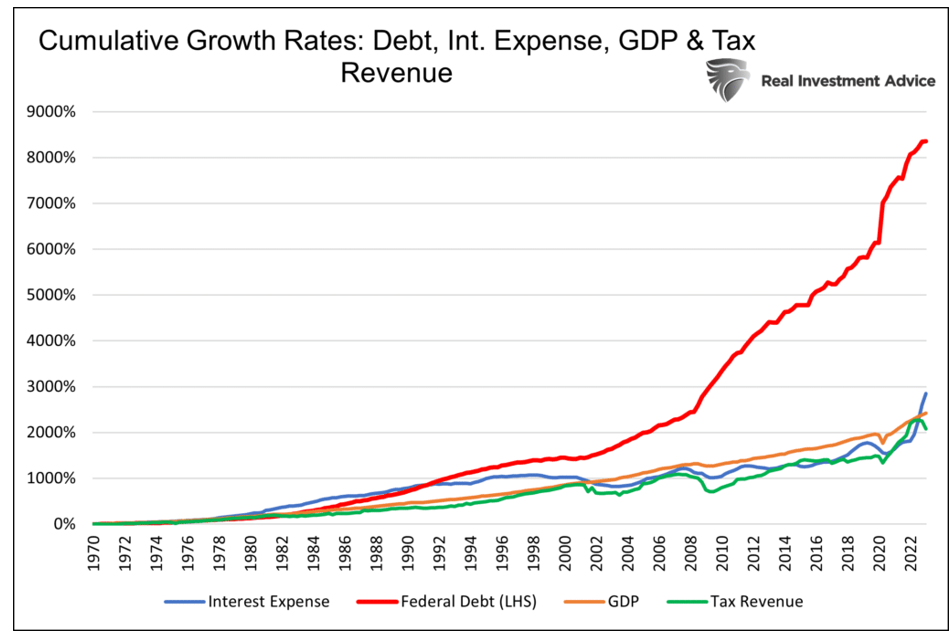 cumulative growth