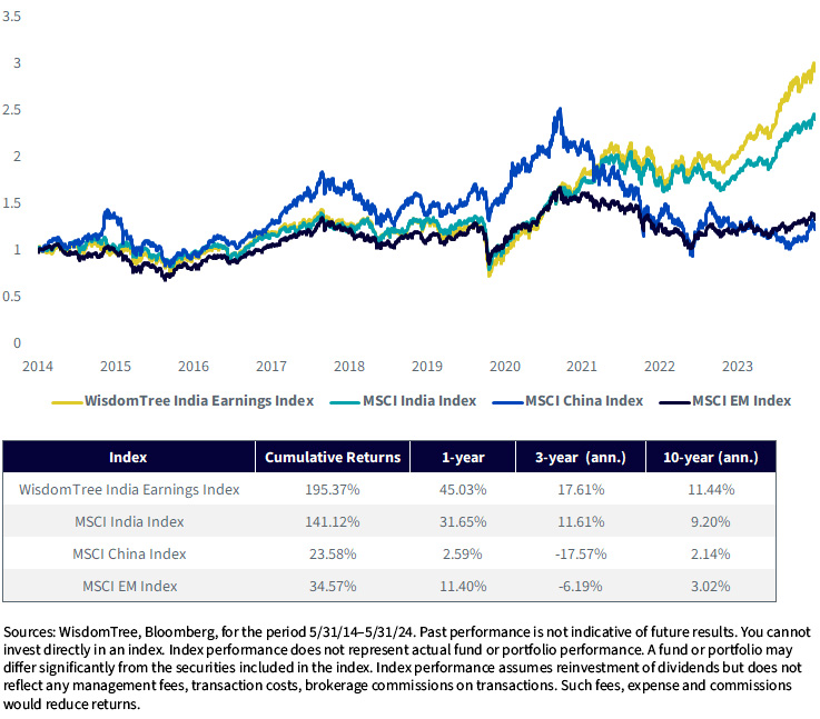 WisdomTree Index Earnings Index Performance Comparison, Last 10 Years