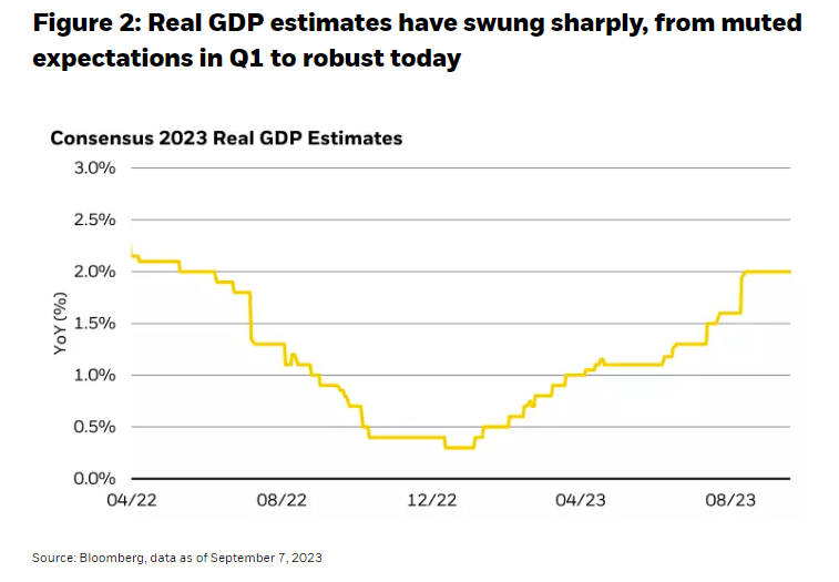 Real GDP estimates have swung sharply, from muted expectations in Q1 to robust today