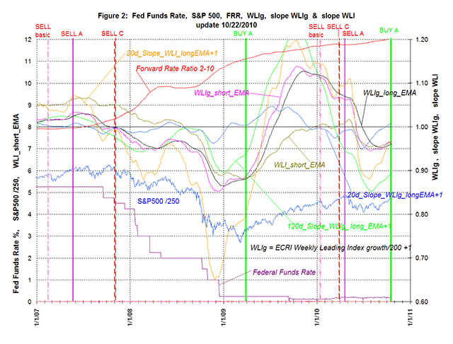 Fed Funds Rate