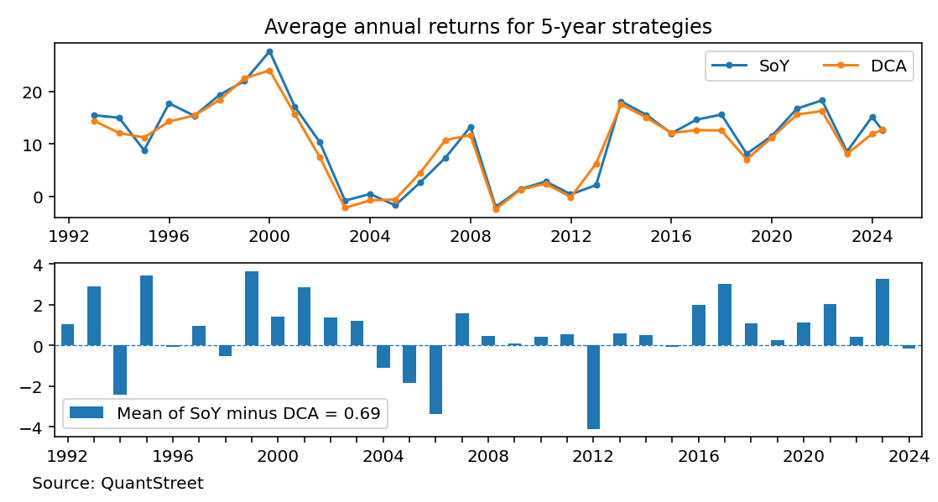 average annual returns