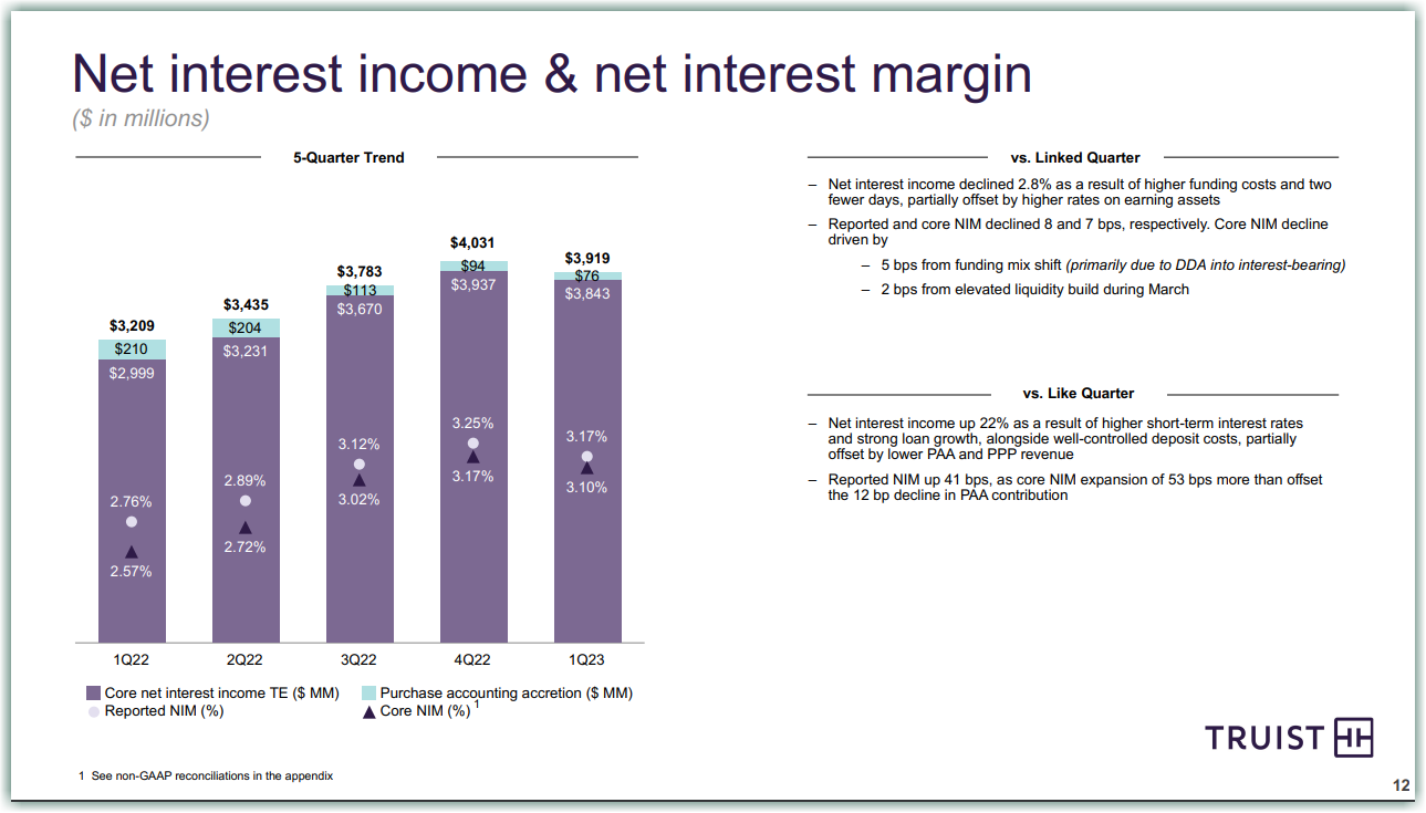 Net Interest income and Net interest margin