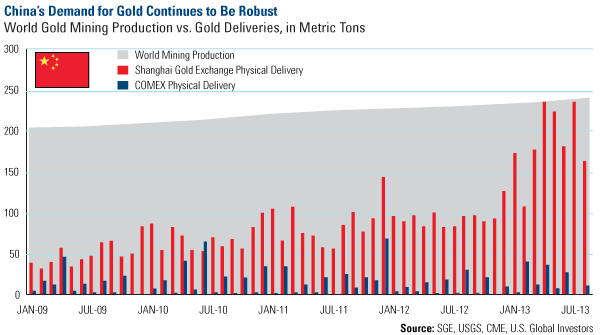 China's Increasing Appetite for Gold
