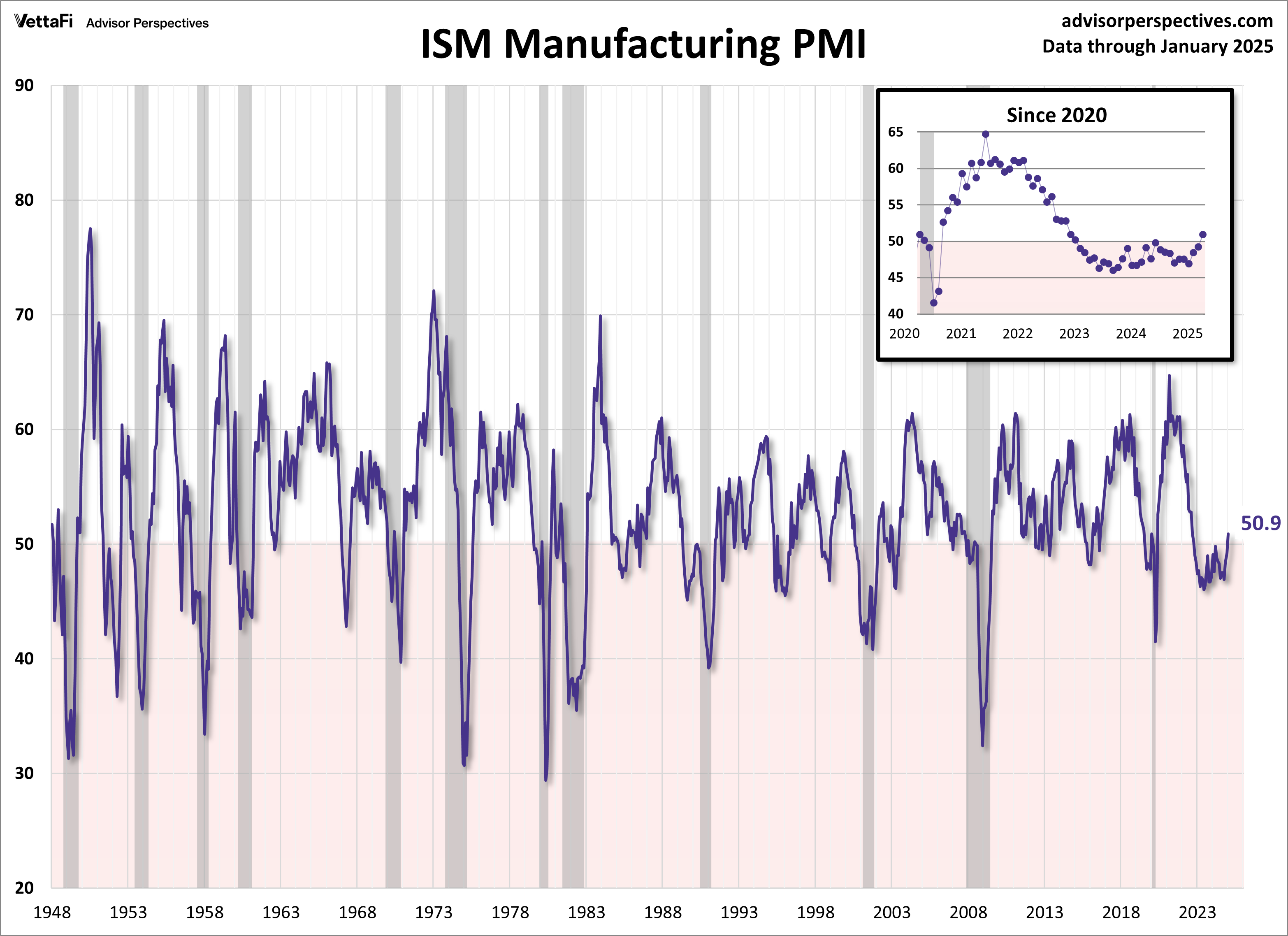 ISM Manufacturing