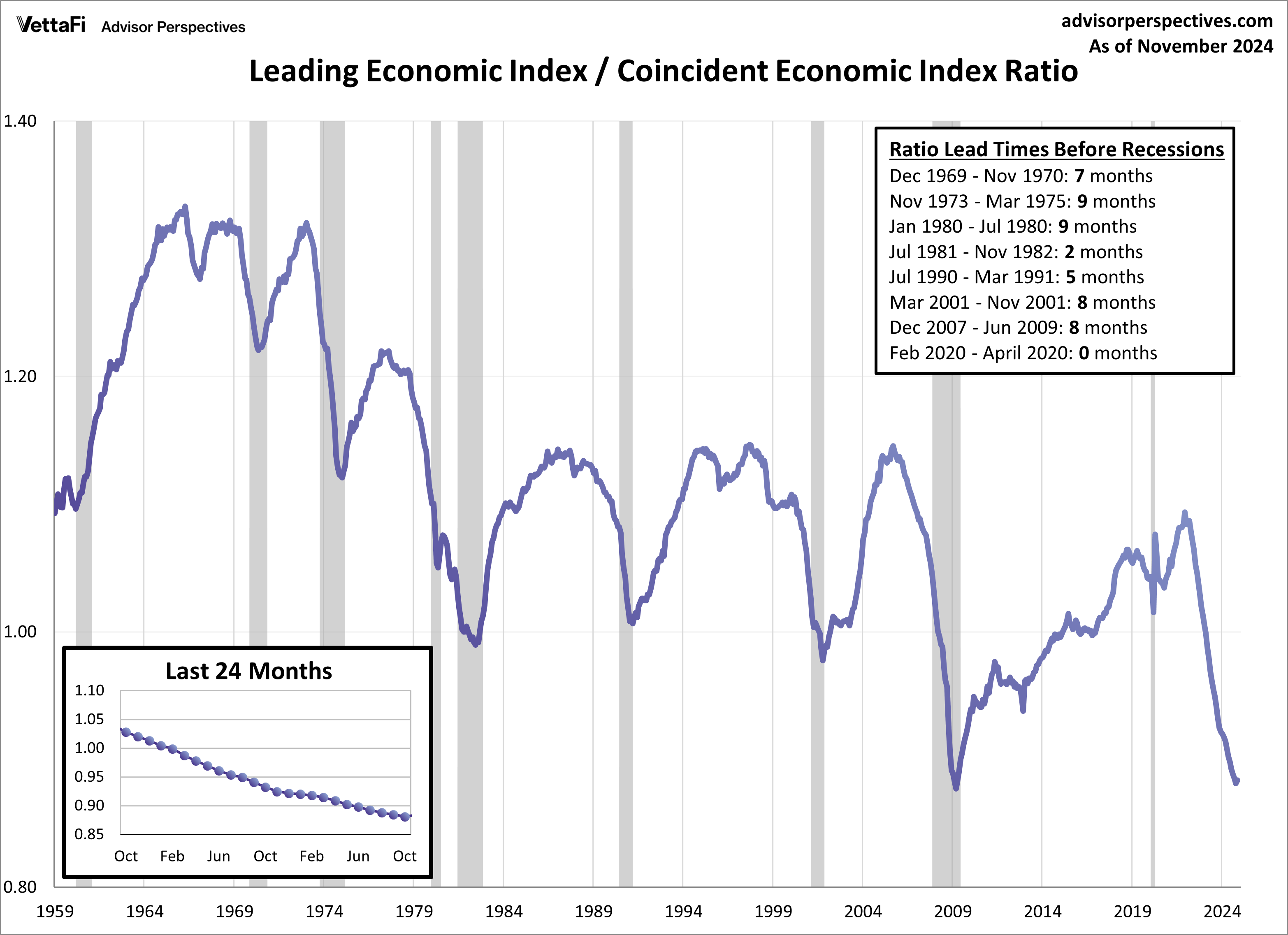Leading Economic Index and Coincident Economic Index Ratio