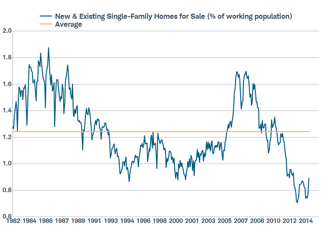 Housing Inventory Extremely Low