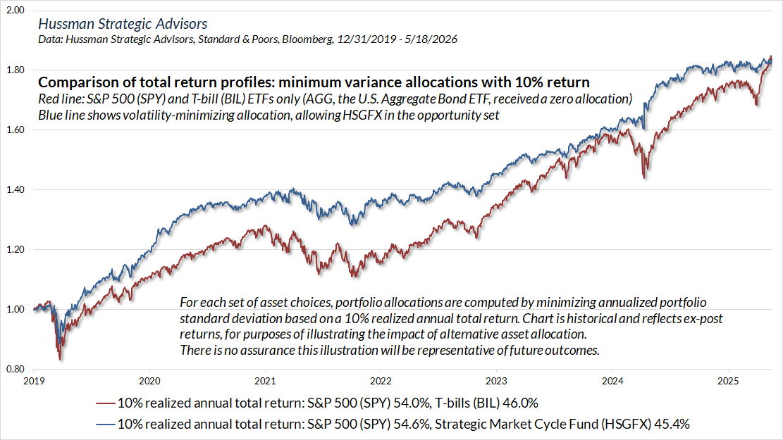 Comparative return trajectories - 10% realized return at minimum variance allocation