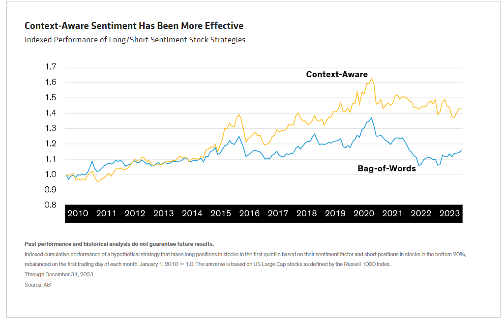 Context-Aware Sentiment Has Been More Effective