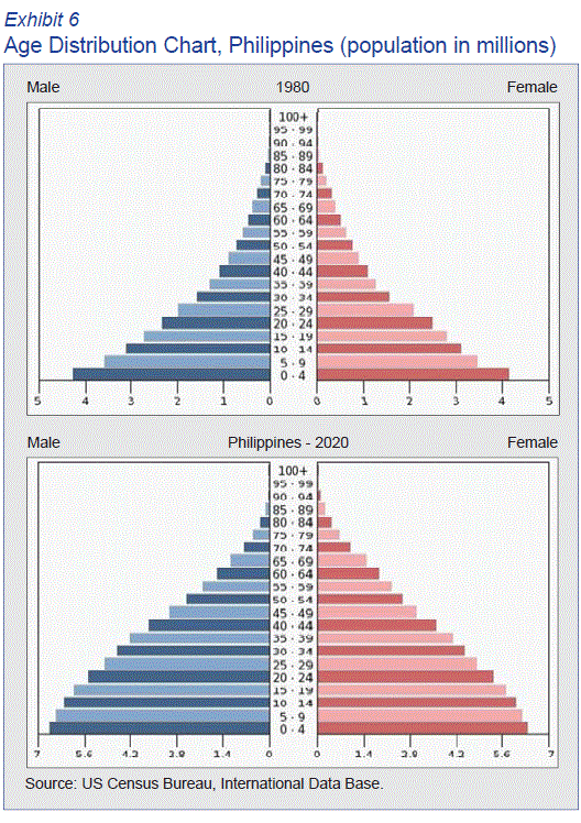 Age Distribution