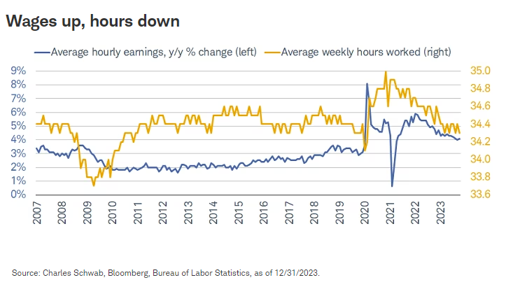 Wages up, hours down