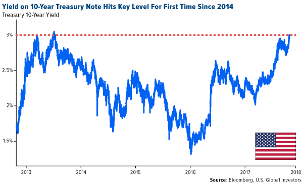 yield on 10-year treasury note hits key level for first time since 2014