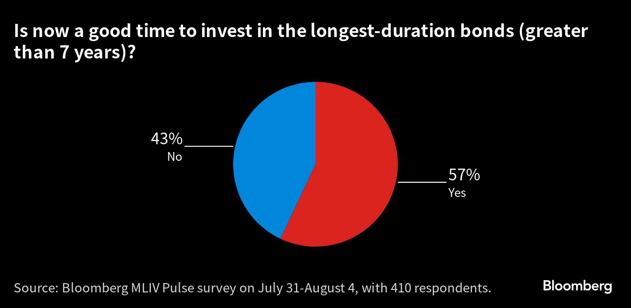 Is now a good time to invest in the longest duration of bonds