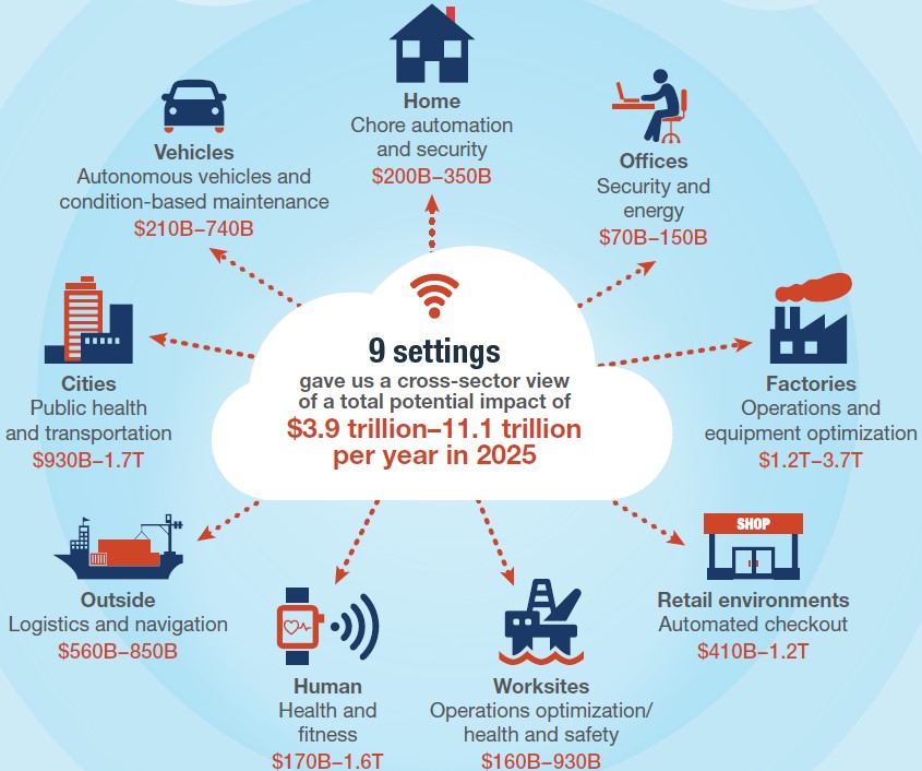 Exhibit 4: The value potential of IoT