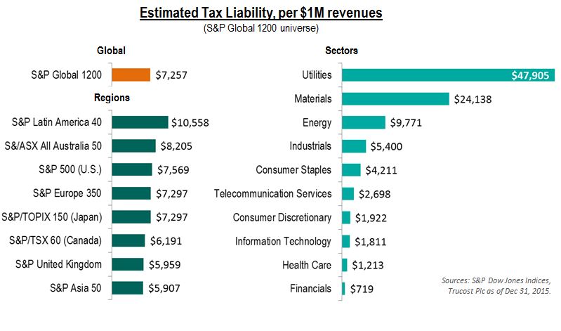 Tax Liability S&P Global 1200 segments