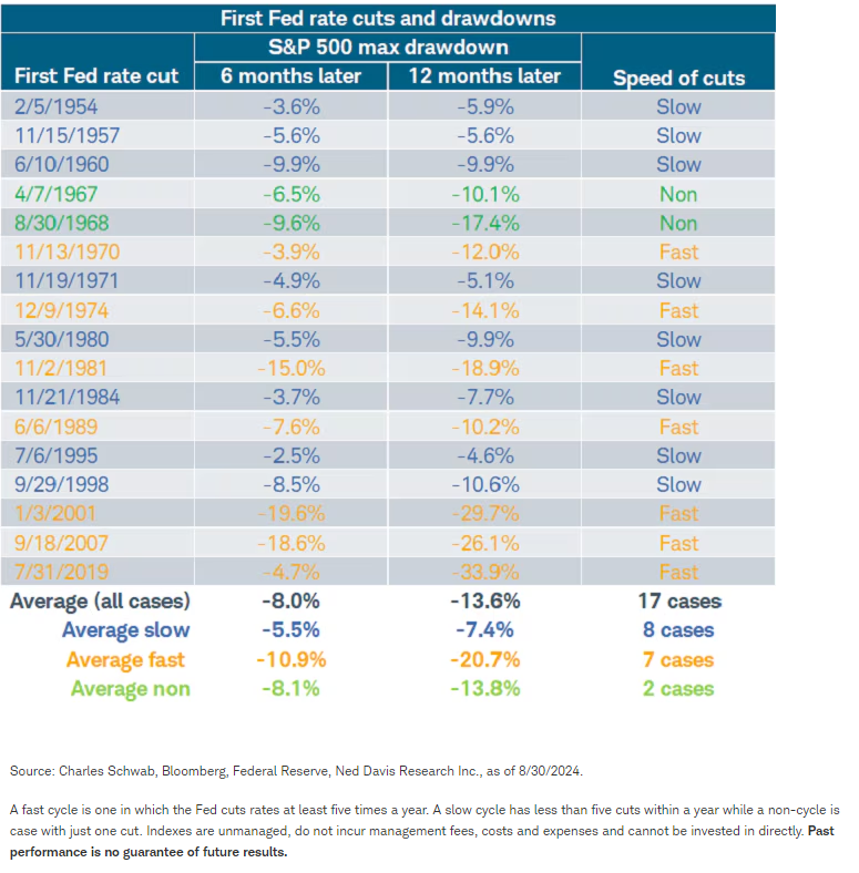 First Fed Rate cuts and drawdowns