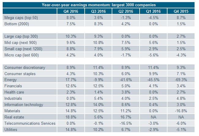 Year-over-year earnings momentum