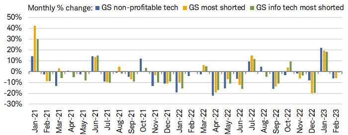 Non-profitable, heavily shorted tech stocks surged by double-digit percentage points in January&mdash;notching their best gains since the meme frenzy in early 2021.