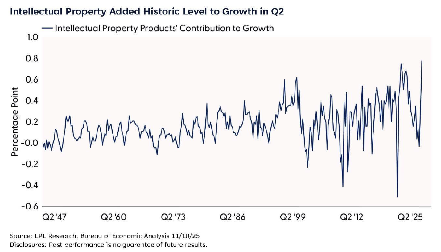 Intellectual Property Added Historic Level to Growth in Q2