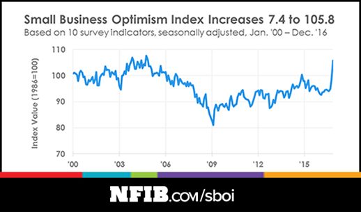 Small Business Optimism