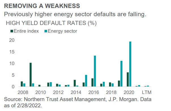 Investment Perspective - March 2022 - Credit Markets chart