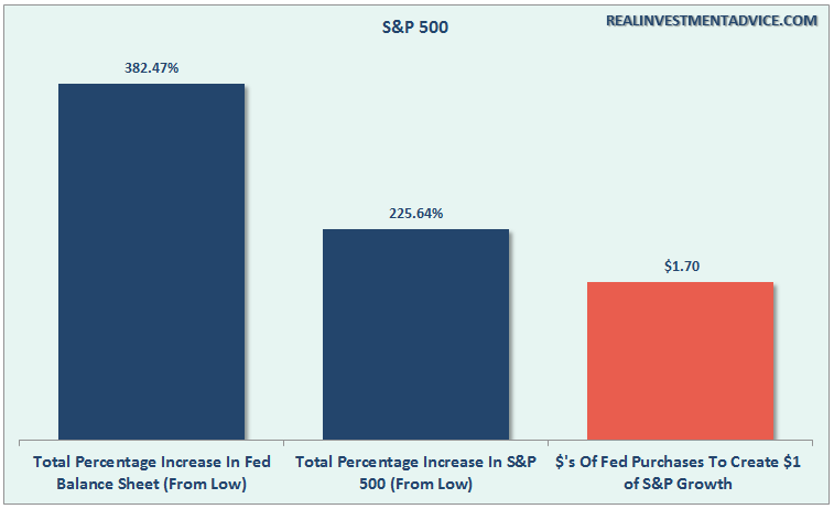 Fed-BalanceSheet-SP500-080116