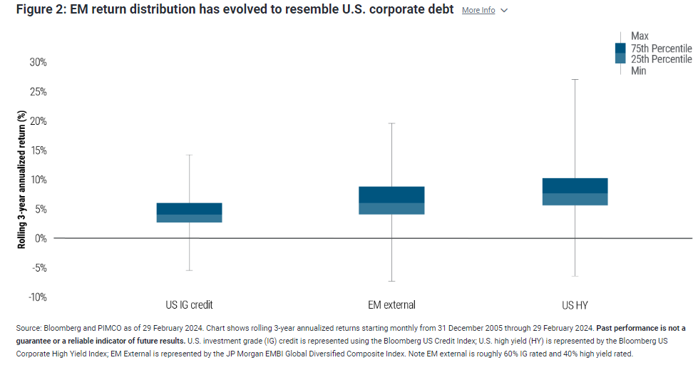 EM return distro has evolved to resemble US corp debt