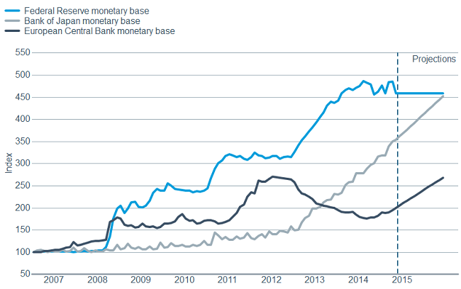 Central banks&rsquo; balance sheets have exploded