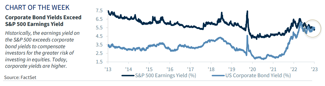 corporate bonds