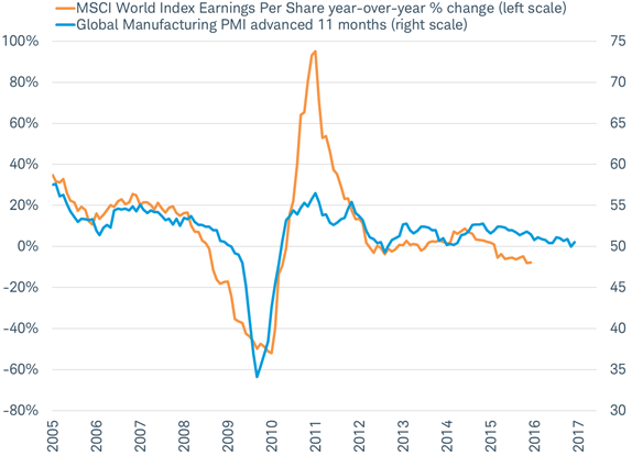 Manufacturing index tends to lead trend in earnings growth by about a year