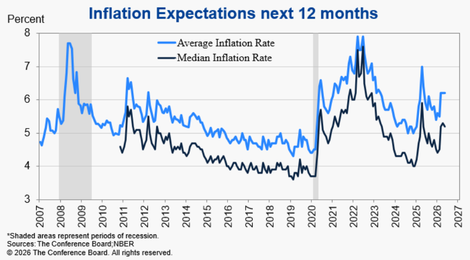 Conference Board Consumer Confidence Index Inflation Expectations