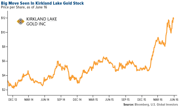 Big move seen in Kirkland Lake gold stock