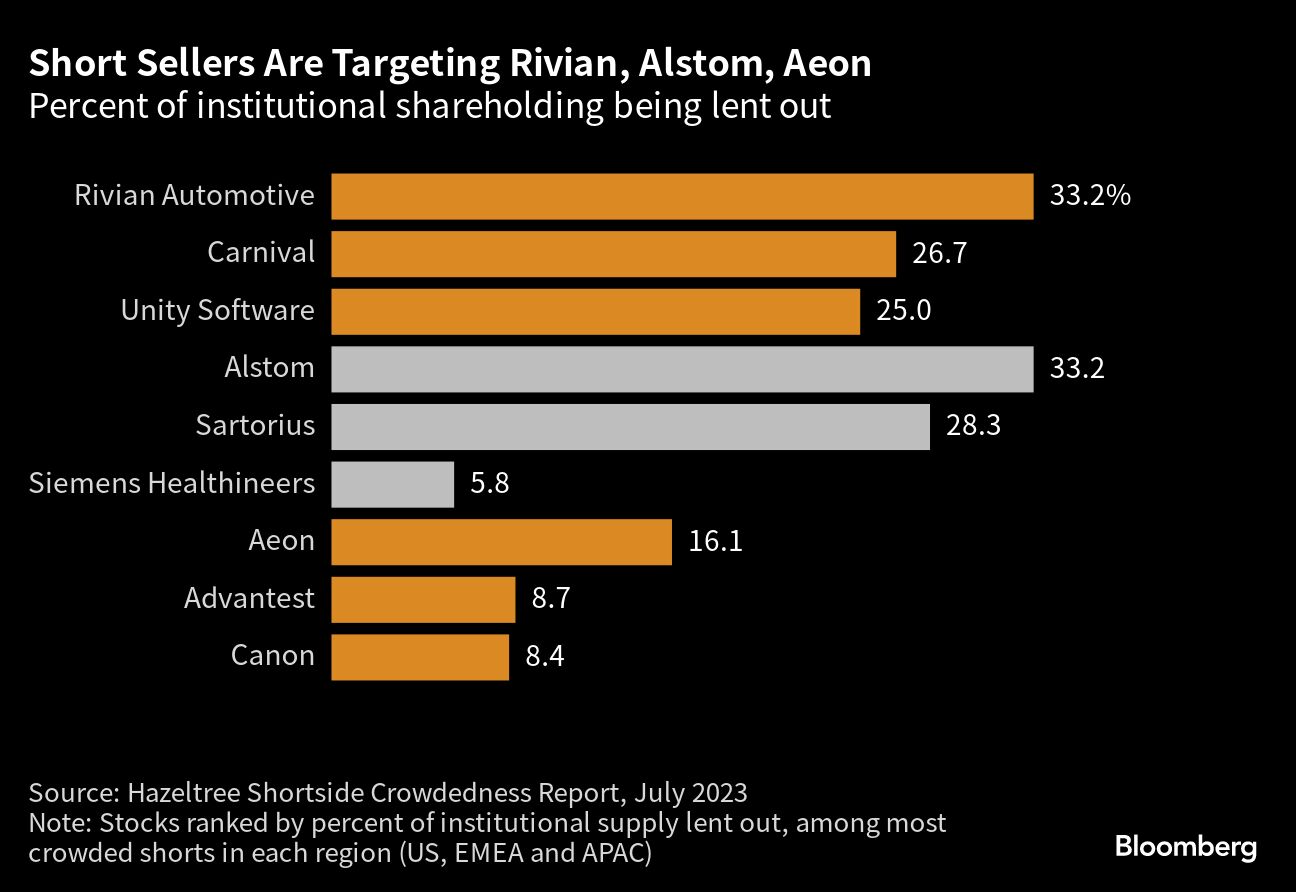 Short Sellers Are Targeting Rivian, Alstom, Aeon