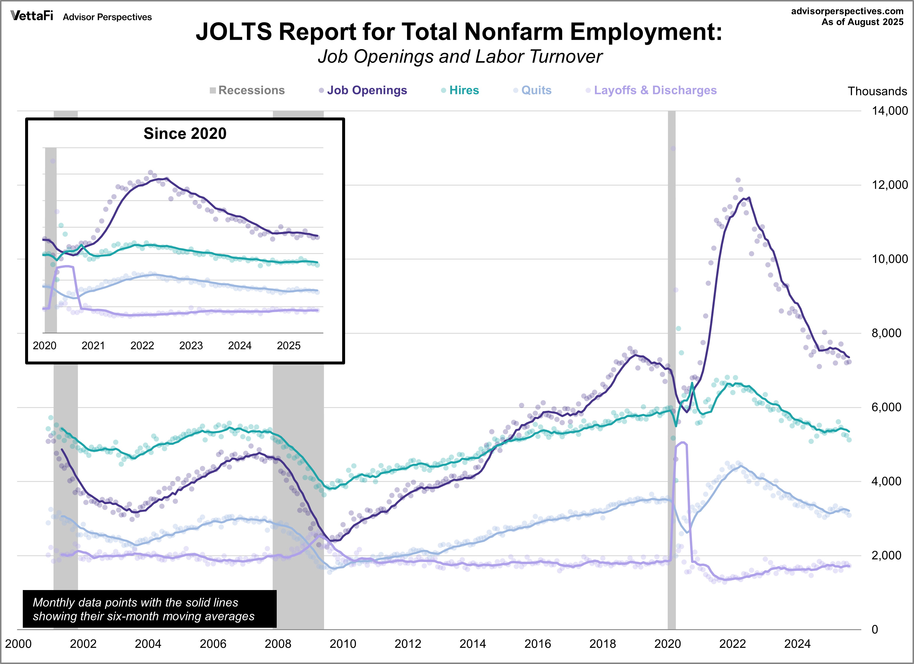JOLTS Job Openings and Labor Turnover Summary