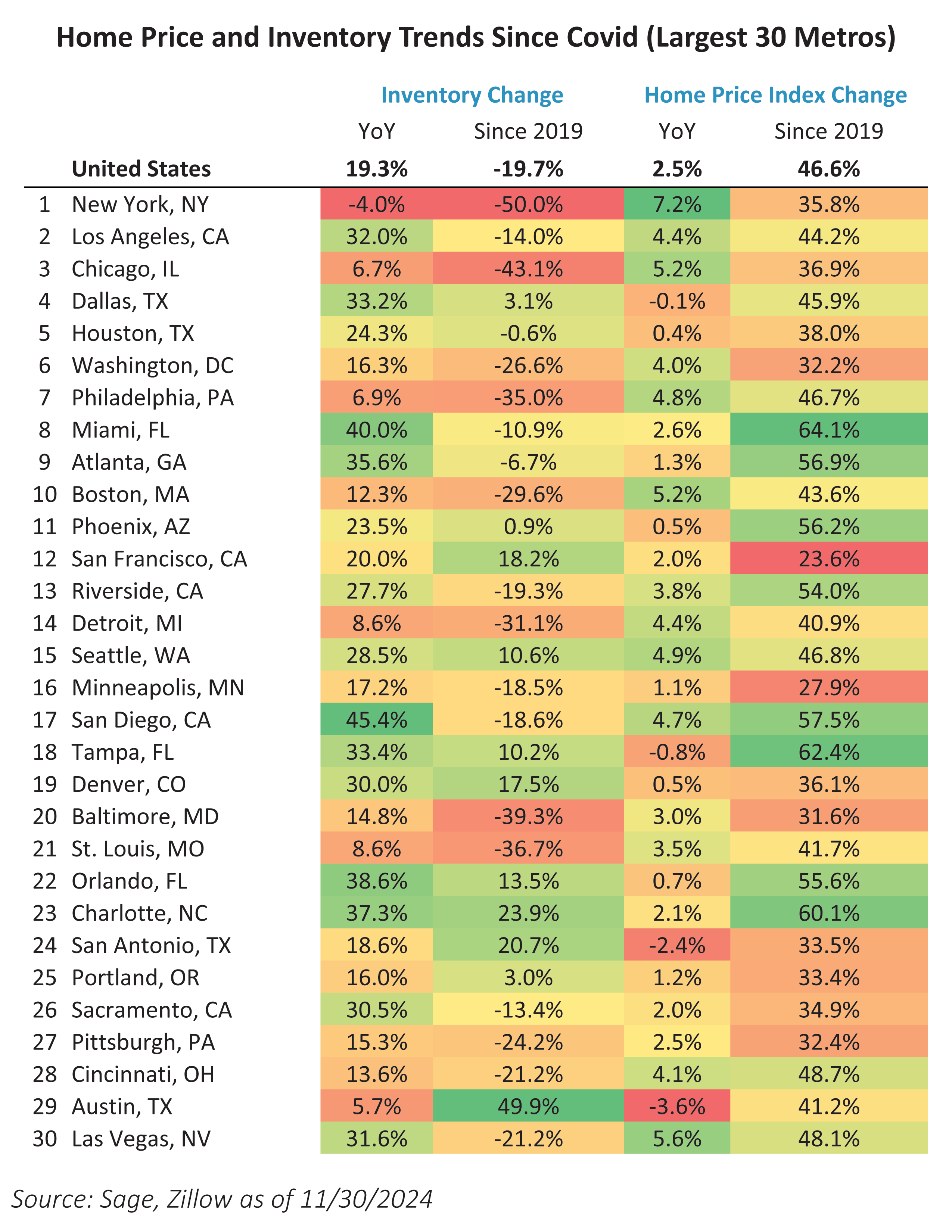 Home Price and Inventory Trends Since Covid 