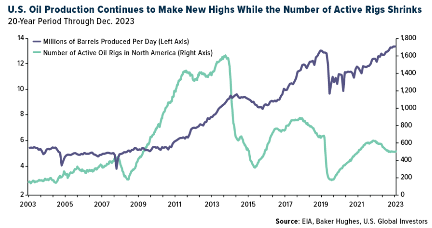 U.S. oil production
