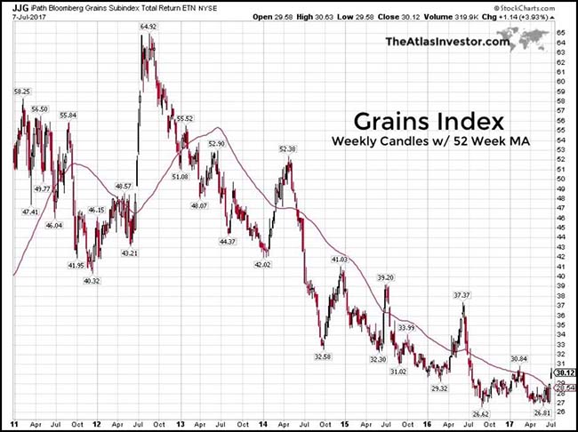 Grains Sunbindex Total Returns Chart