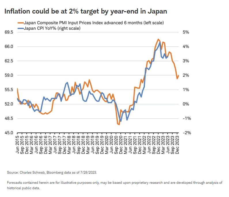 Inflation could be at 2% target by year-end in Japan