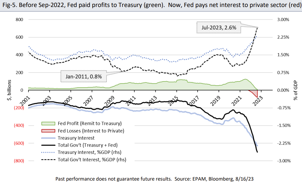 Before Sep-2022, Fed paid profits to Treasury (green). Now, Fed pays net interest to private sector (red)