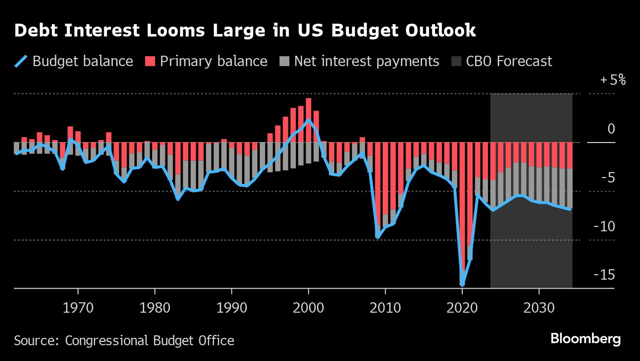 debt interest looms