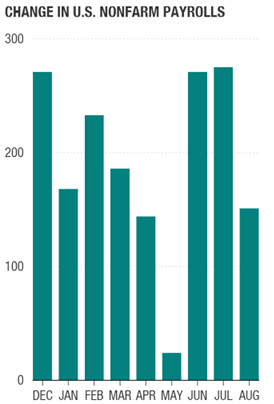 Change in US Nonfarm Payrolls