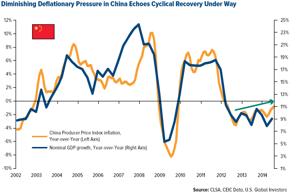 Diminishing Deflationary Pressure in China Echoes Cyclical Recovery Under Way