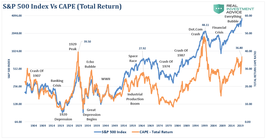 Howard Marks Speculative Manias, Technically Speaking: Howard Marks On Speculative Manias