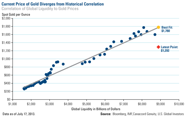 current-price-of-gold-diverges