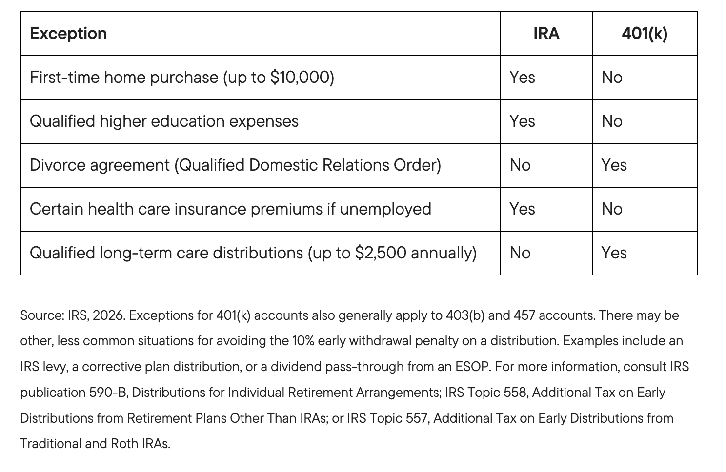 However, there are some key differences in how early withdrawal penalty exceptions apply: