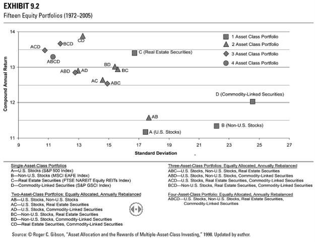 Fifteen Equity Portfolios