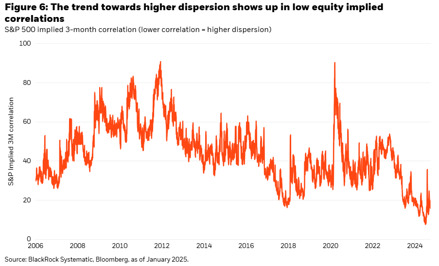 trend towards higher dispersion