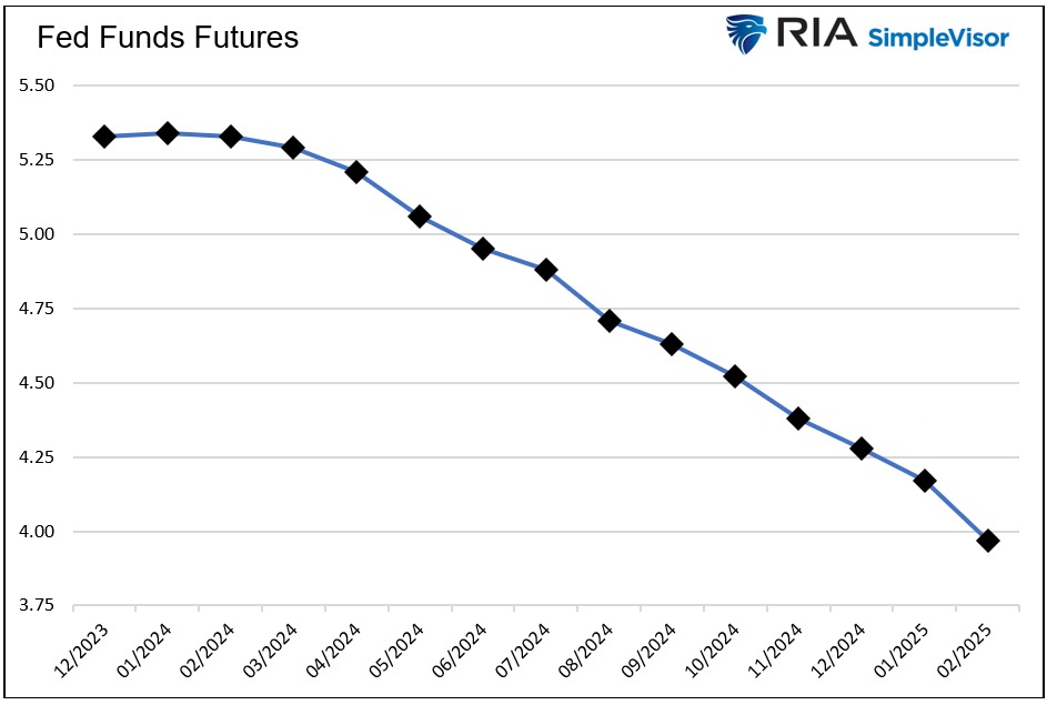 fed funds features