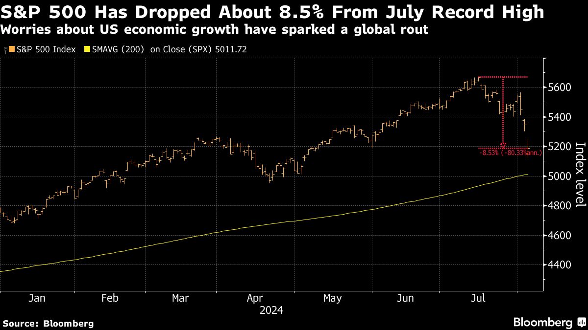 S&P 500 dropped